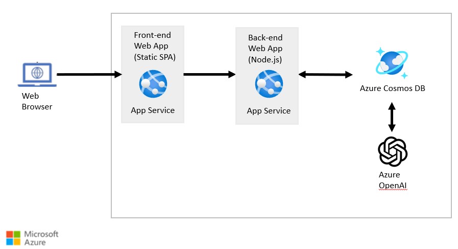 Solution Architecture Diagram