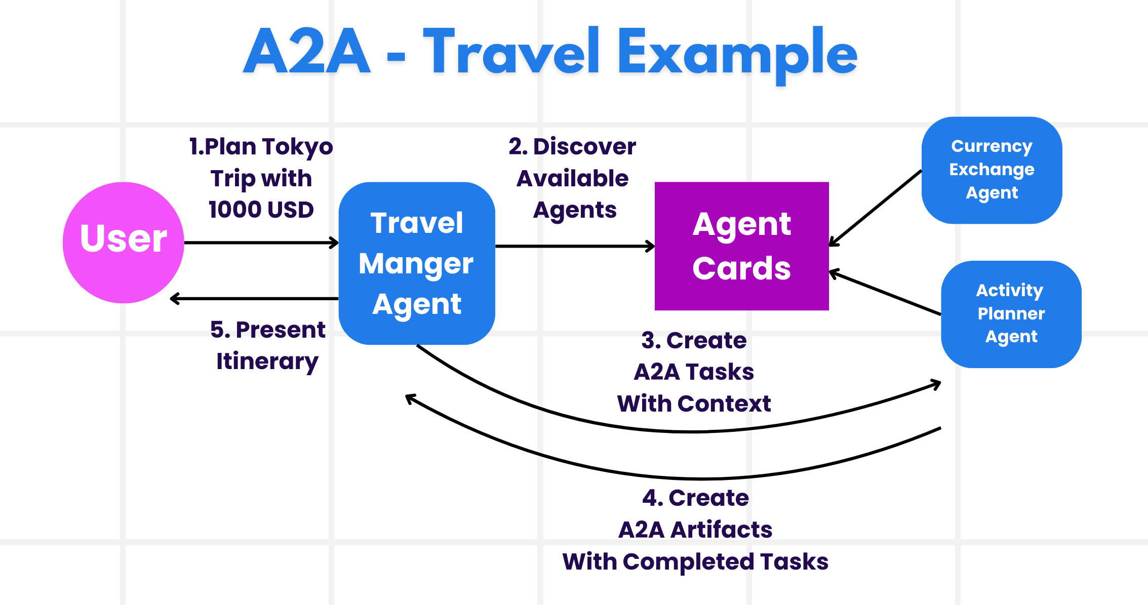 A2A Diagram