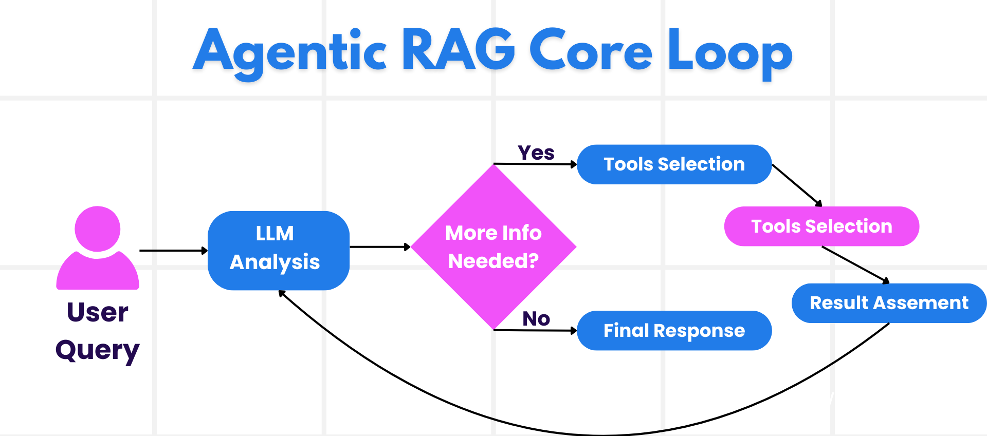 Agentic RAG Core Loop