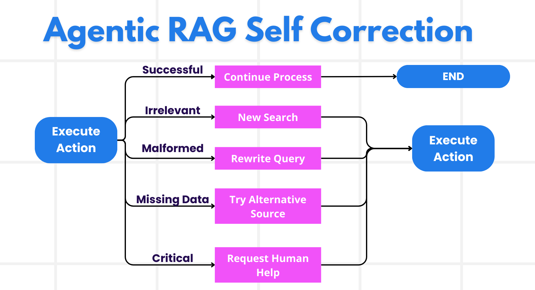 Self Correction Mechanism