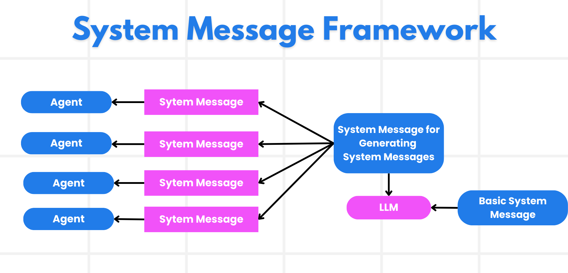 Building a System Message Framework