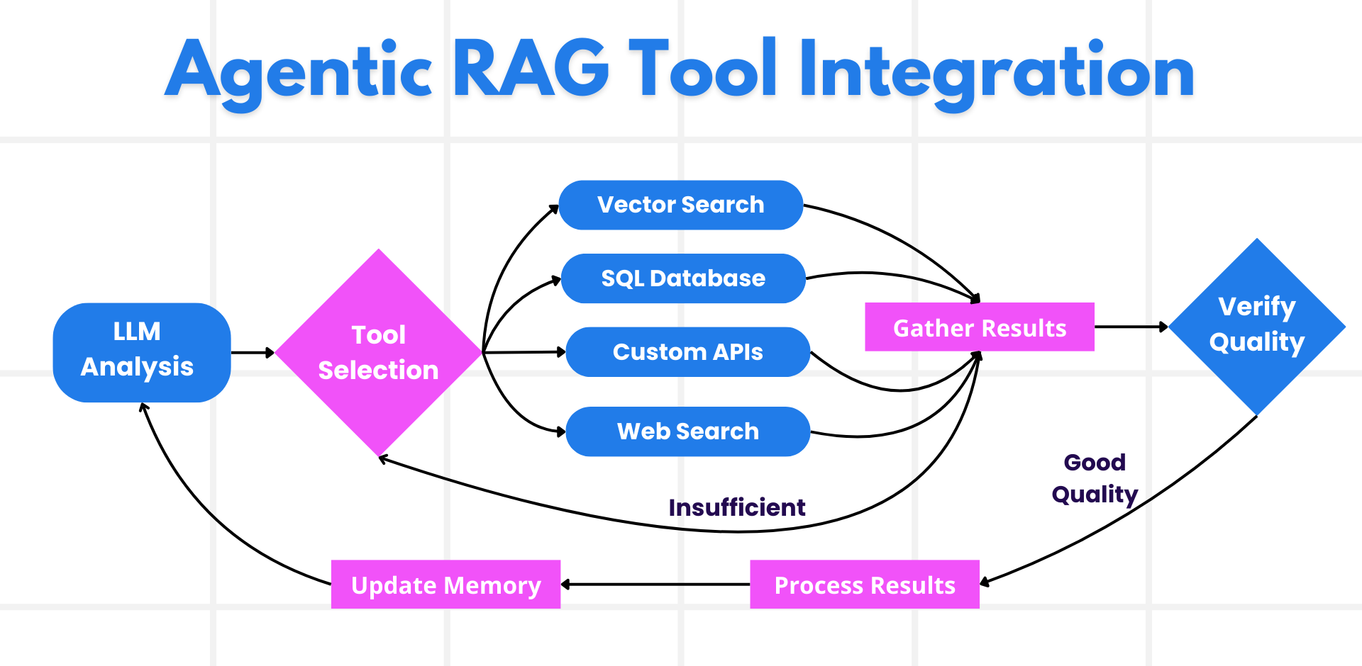 Tool Integration Architecture
