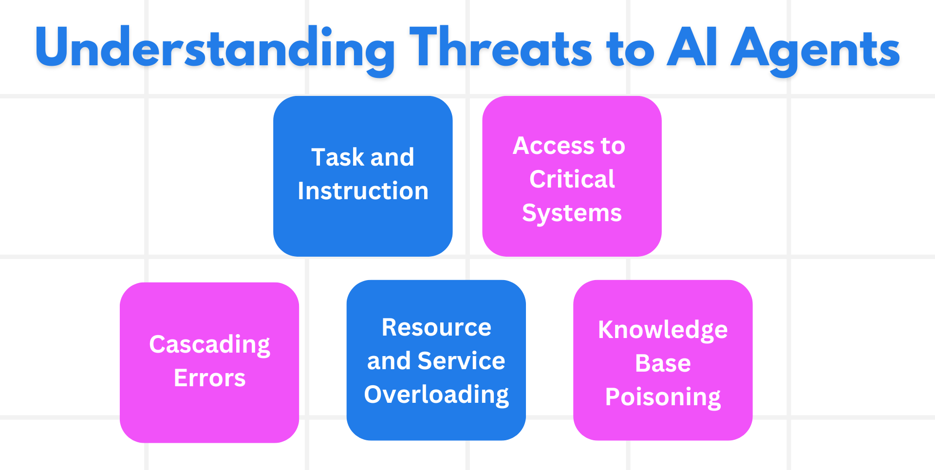 Understanding Threats