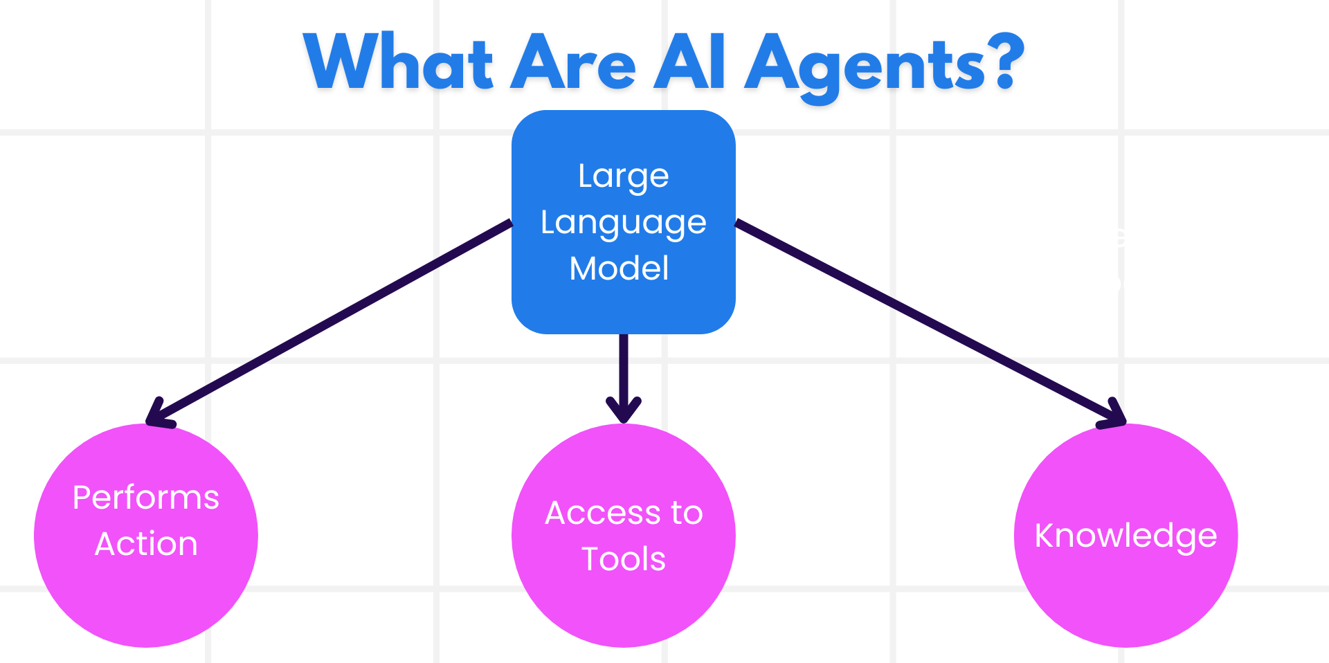 What Are AI Agents?
